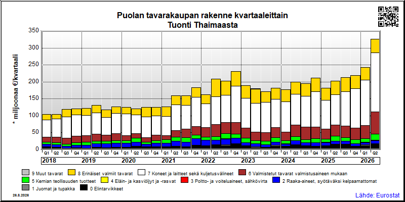Puolan neljännesvuosittainen tuonti Thaimaasta