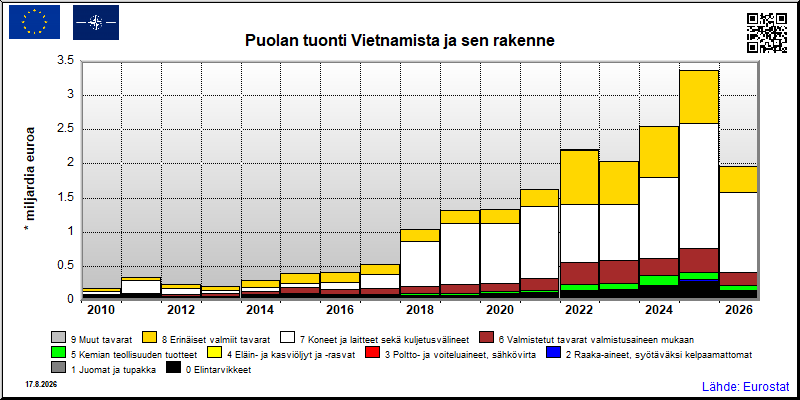 Puolan vuosittainen tuonti Vietnamista