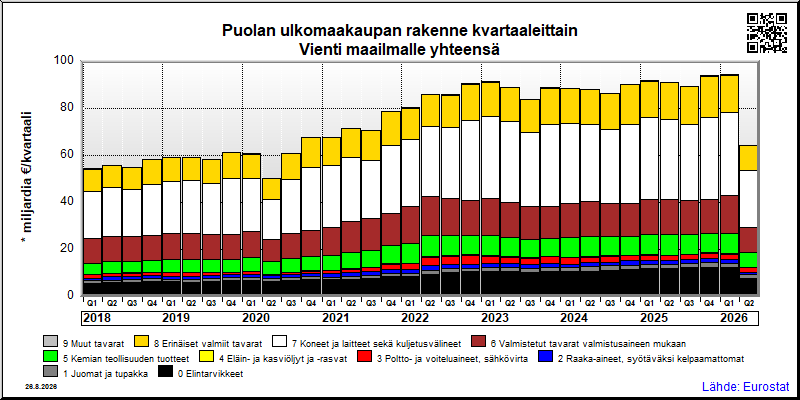 Puolan neljännesvuosittainen vienti from maailmalle yhteensä
