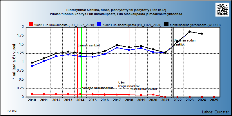 Tuoteryhmä: Sianliha, tuore, jäähdytetty tai jäädytetty (Sitc 0122) Puolan tuonnin kehitys EUn ulkokaupasta, EUn sisäkaupasta ja maailmalta yhteensä 