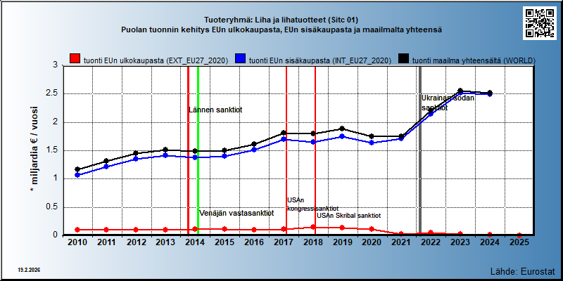 Tuoteryhmä: Liha ja lihatuotteet (Sitc 01) Puolan tuonnin kehitys EUn ulkokaupasta, EUn sisäkaupasta ja maailmalta yhteensä 