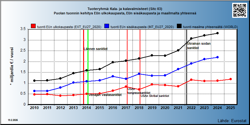 Tuoteryhmä: Kala- ja kalavalmisteet (Sitc 03) Puolan tuonnin kehitys EUn ulkokaupasta, EUn sisäkaupasta ja maailmalta yhteensä 