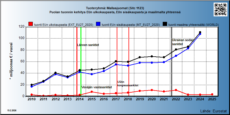 Tuoteryhmä: Mallasjuomat (Sitc 1123) Puolan tuonnin kehitys EUn ulkokaupasta, EUn sisäkaupasta ja maailmalta yhteensä 