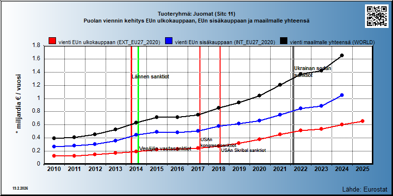 Tuoteryhmä: Juomat (Sitc 11) Puolan viennin kehitys EUn ulkokauppaan, EUn sisäkauppaan ja maailmalle yhteensä 