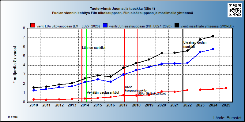 Tuoteryhmä: Juomat ja tupakka (Sitc 1) Puolan viennin kehitys EUn ulkokauppaan, EUn sisäkauppaan ja maailmalle yhteensä 