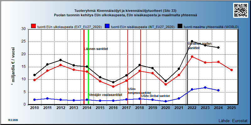 Tuoteryhmä: Kivennäisöljyt ja kivennäisöljytuotteet (Sitc 33) Puolan tuonnin kehitys EUn ulkokaupasta, EUn sisäkaupasta ja maailmalta yhteensä 