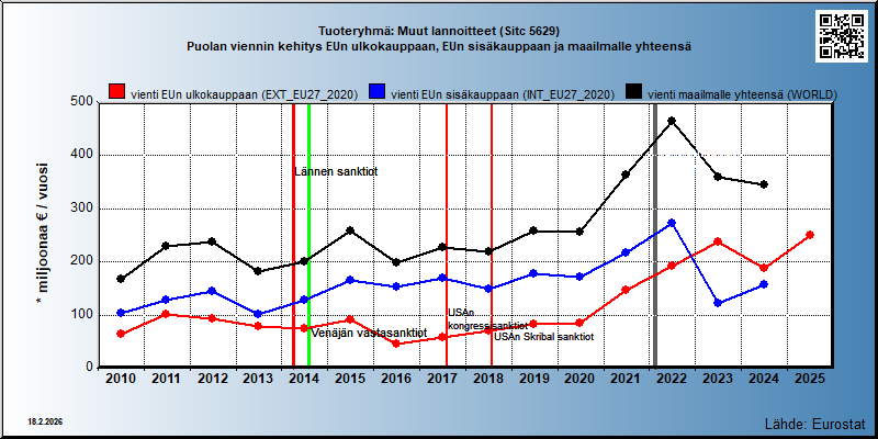 Tuoteryhmä: Muut lannoitteet (Sitc 5629) Puolan viennin kehitys EUn ulkokauppaan, EUn sisäkauppaan ja maailmalle yhteensä 