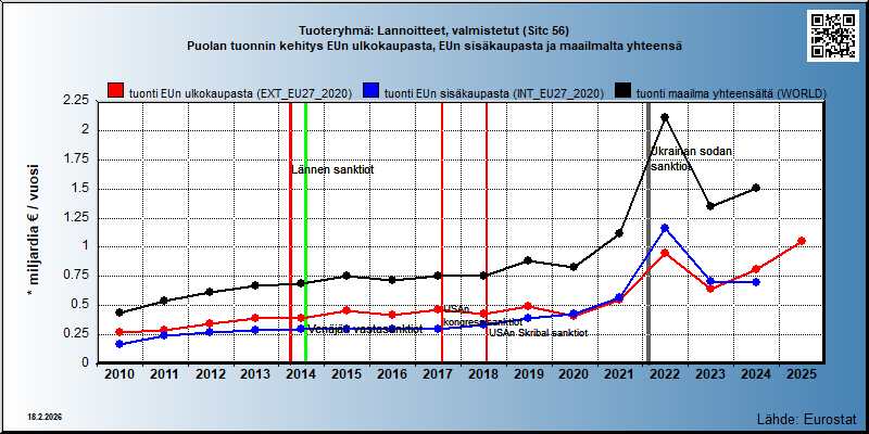Tuoteryhmä: Lannoitteet, valmistetut (Sitc 56) Puolan tuonnin kehitys EUn ulkokaupasta, EUn sisäkaupasta ja maailmalta yhteensä 