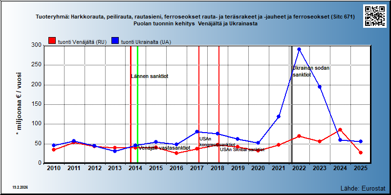 Tuoteryhmä: Harkkorauta, peilirauta, rautasieni, ferroseokset rauta- ja teräsrakeet ja -jauheet ja ferroseokset (Sitc 671) Puolan tuonnin kehitys  Venäjältä ja Ukrainasta 