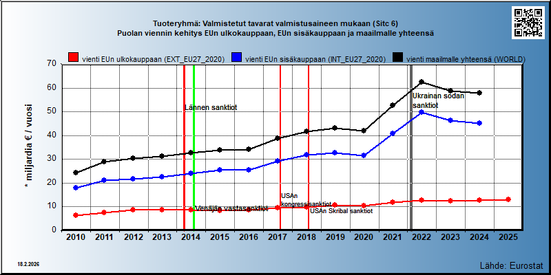 Tuoteryhmä: Valmistetut tavarat valmistusaineen mukaan (Sitc 6) Puolan viennin kehitys EUn ulkokauppaan, EUn sisäkauppaan ja maailmalle yhteensä 