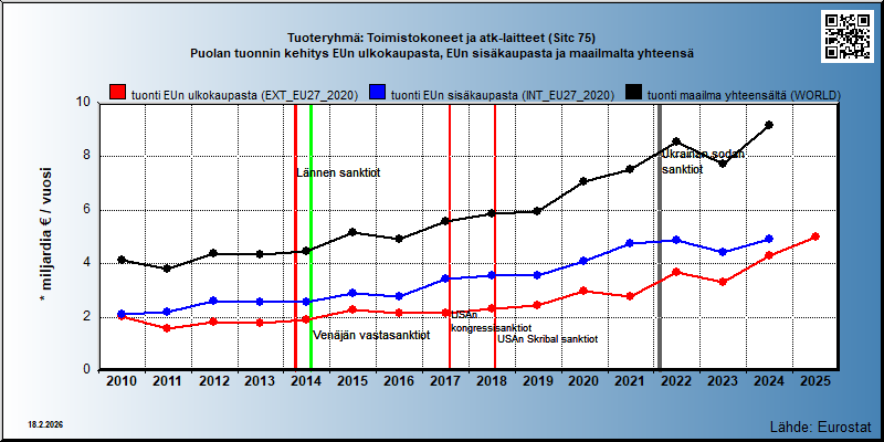 Tuoteryhmä: Toimistokoneet ja atk-laitteet (Sitc 75) Puolan tuonnin kehitys EUn ulkokaupasta, EUn sisäkaupasta ja maailmalta yhteensä 