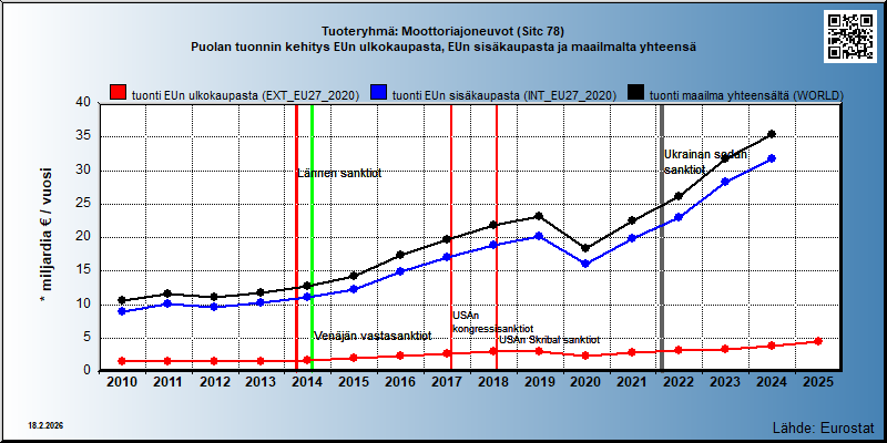 Tuoteryhmä: Moottoriajoneuvot (Sitc 78) Puolan tuonnin kehitys EUn ulkokaupasta, EUn sisäkaupasta ja maailmalta yhteensä 