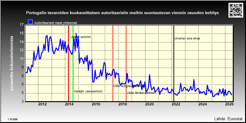 Portugalin autoritaarisiin maihin suuntautuvan viennin osuus kokonaisviennistä
