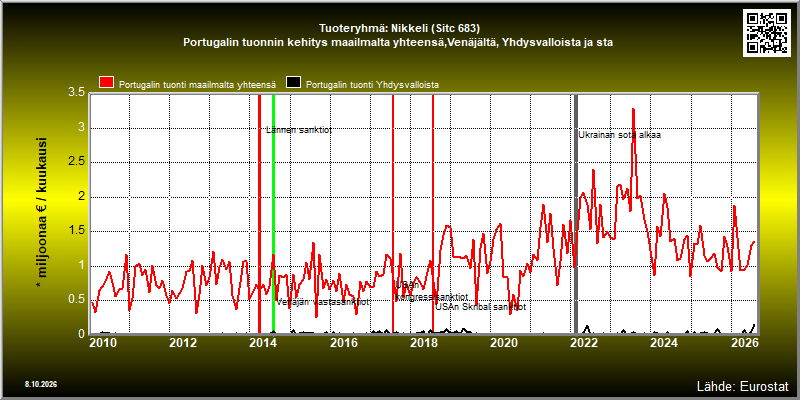 Tuoteryhmä: Nikkeli (Sitc 683) Portugalin tuonnin kehitys maailmalta yhteensä,Venäjältä, Yhdysvalloista ja sta 