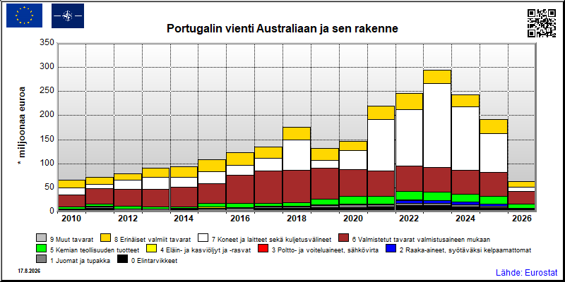 Portugalin vuosittainen vienti Australiaan