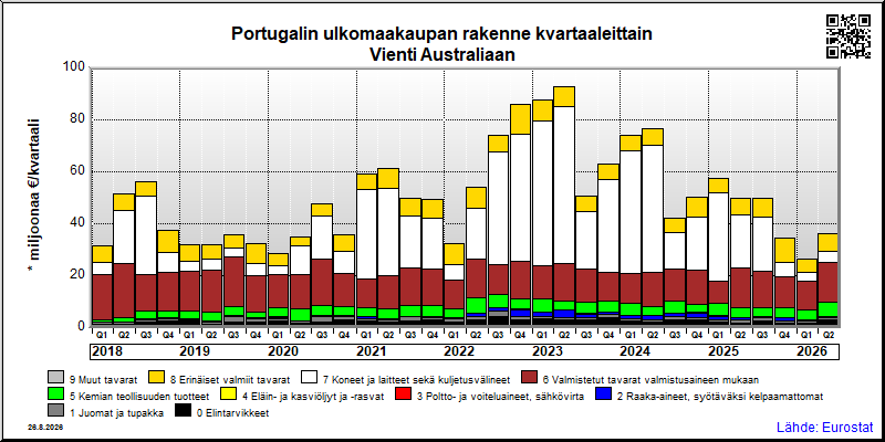 Portugalin neljännesvuosittainen vienti from Australiaan