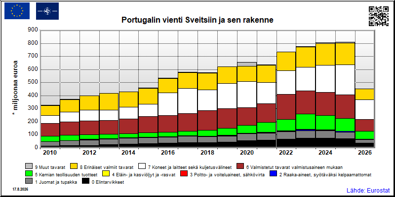 Portugalin vuosittainen vienti Sveitsiin