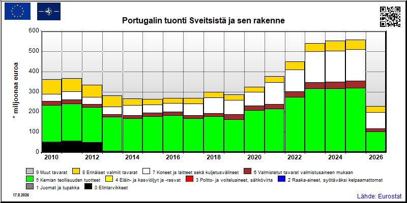 Portugalin vuosittainen tuonti Sveitsistä