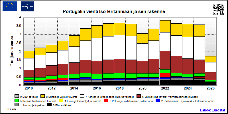 Portugalin vuosittainen vienti Iso-Britanniaan