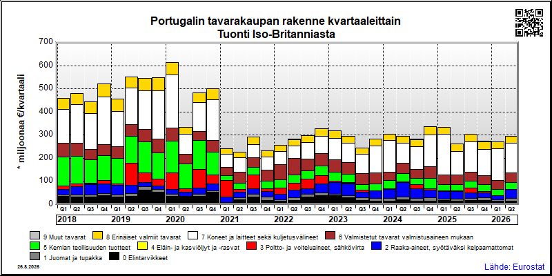 Portugalin neljännesvuosittainen tuonti Iso-Britanniasta