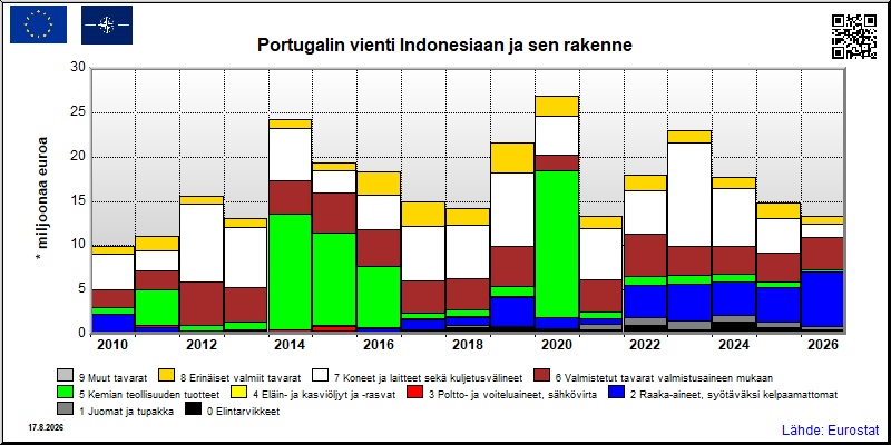 Portugalin vuosittainen vienti Indonesiaan