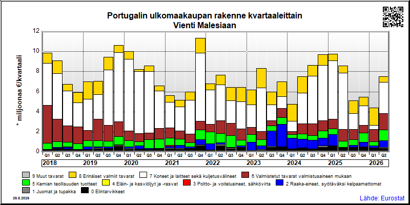 Portugalin neljännesvuosittainen vienti from Malesiaan