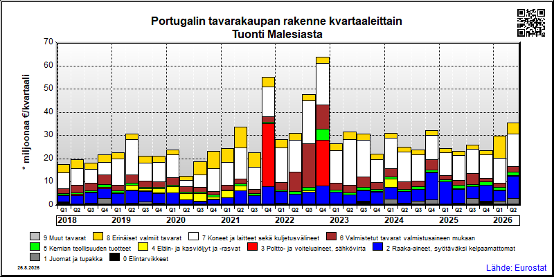 Portugalin neljännesvuosittainen tuonti Malesiasta