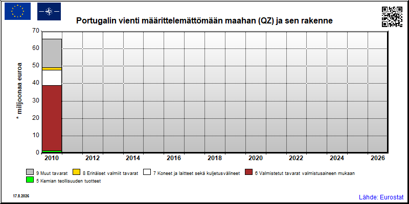 Portugalin vuosittainen vienti määrittelemättömään maahan (QZ)