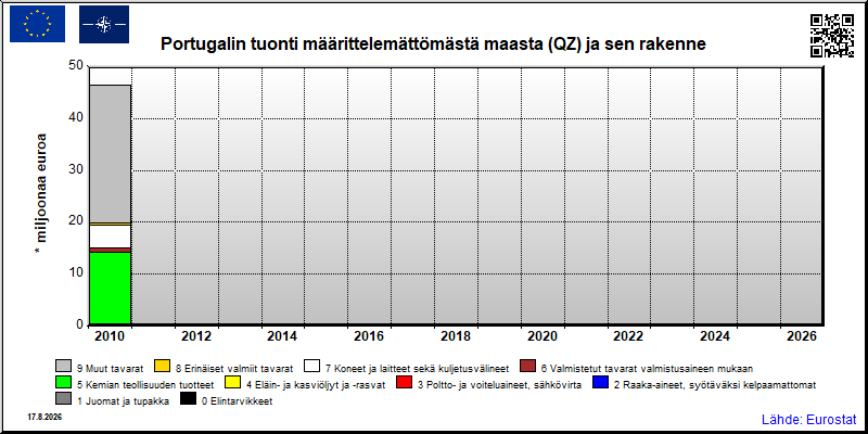 Portugalin vuosittainen tuonti määrittelemättömästä maasta (QZ)
