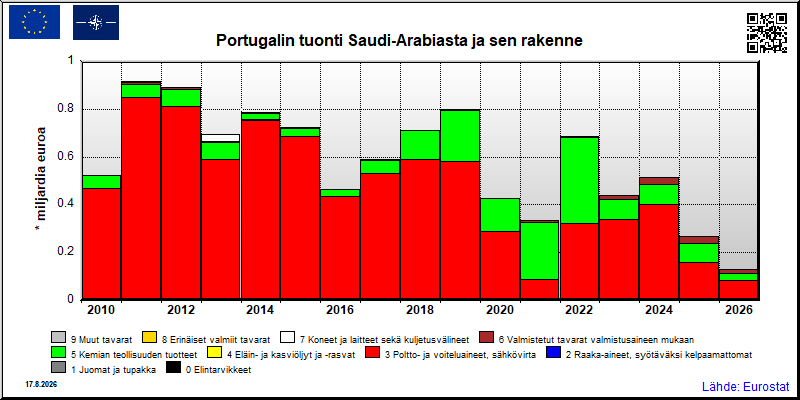 Portugalin vuosittainen tuonti Saudi-Arabiasta