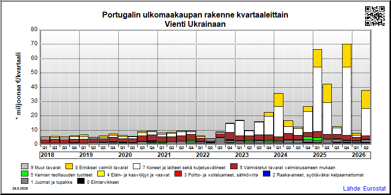 Portugalin neljännesvuosittainen vienti from Ukrainaan