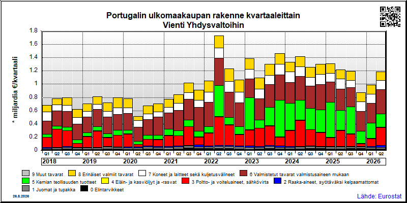 Portugalin neljännesvuosittainen vienti from Yhdysvaltoihin