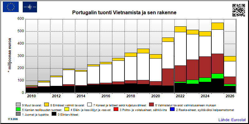 Portugalin vuosittainen tuonti Vietnamista