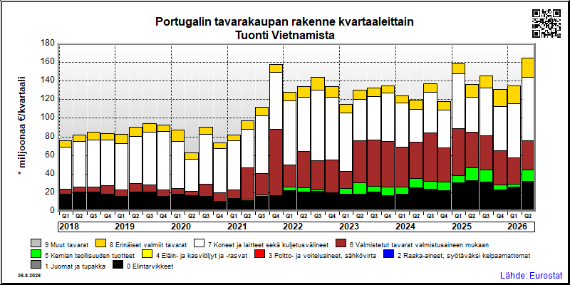 Portugalin neljännesvuosittainen tuonti Vietnamista