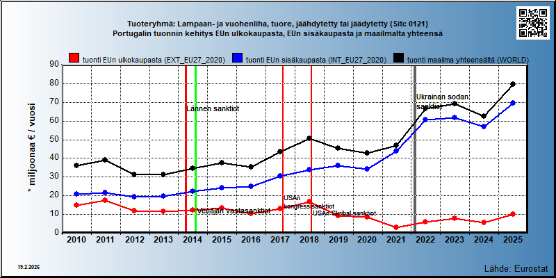 Tuoteryhmä: Lampaan- ja vuohenliha, tuore, jäähdytetty tai jäädytetty (Sitc 0121) Portugalin tuonnin kehitys EUn ulkokaupasta, EUn sisäkaupasta ja maailmalta yhteensä 