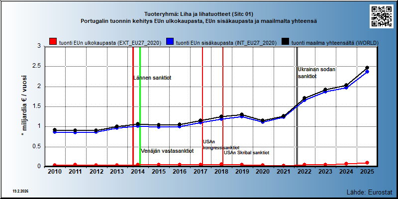 Tuoteryhmä: Liha ja lihatuotteet (Sitc 01) Portugalin tuonnin kehitys EUn ulkokaupasta, EUn sisäkaupasta ja maailmalta yhteensä 