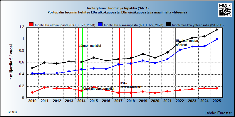 Tuoteryhmä: Juomat ja tupakka (Sitc 1) Portugalin tuonnin kehitys EUn ulkokaupasta, EUn sisäkaupasta ja maailmalta yhteensä 