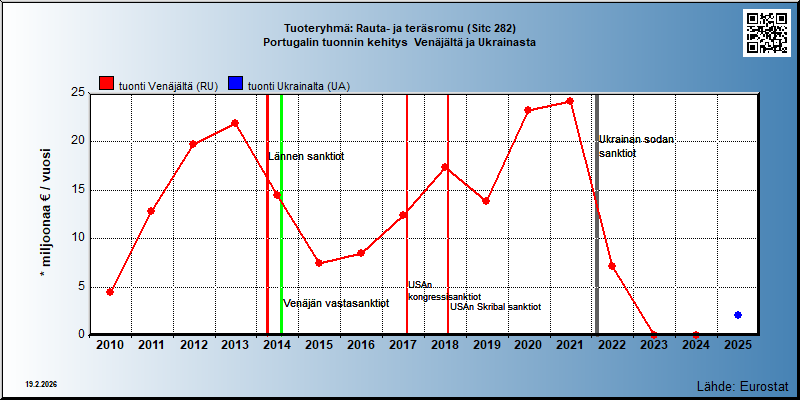 Tuoteryhmä: Rauta- ja teräsromu (Sitc 282) Portugalin tuonnin kehitys  Venäjältä ja Ukrainasta 