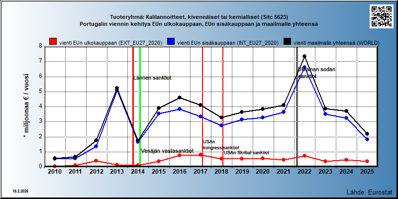 Tuoteryhmä: Kalilannoitteet, kivennäiset tai kemialliset (Sitc 5623) Portugalin viennin kehitys EUn ulkokauppaan, EUn sisäkauppaan ja maailmalle yhteensä 