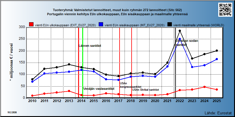 Tuoteryhmä: Valmistetut lannoitteet, muut kuin ryhmän 272 lannoitteet (Sitc 562) Portugalin viennin kehitys EUn ulkokauppaan, EUn sisäkauppaan ja maailmalle yhteensä 
