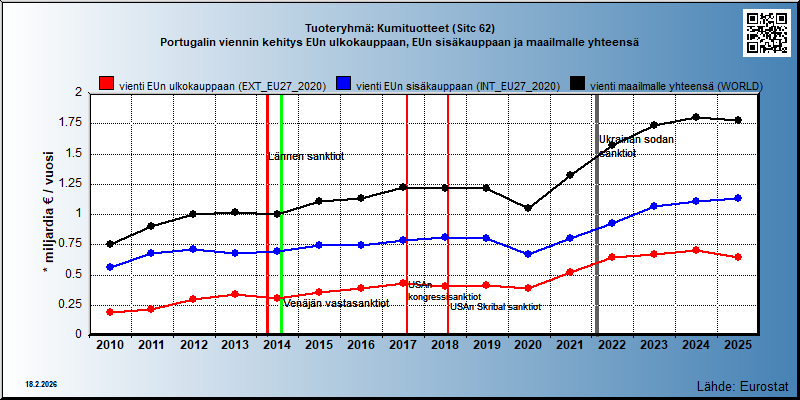 Tuoteryhmä: Kumituotteet (Sitc 62) Portugalin viennin kehitys EUn ulkokauppaan, EUn sisäkauppaan ja maailmalle yhteensä 