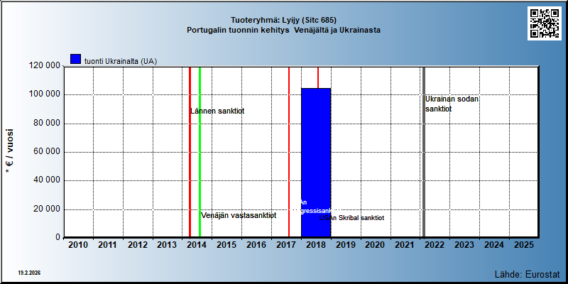 Tuoteryhmä: Lyijy (Sitc 685) Portugalin tuonnin kehitys  Venäjältä ja Ukrainasta 