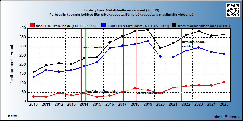 Tuoteryhmä: Metalliteollisuuskoneet (Sitc 73) Portugalin tuonnin kehitys EUn ulkokaupasta, EUn sisäkaupasta ja maailmalta yhteensä 