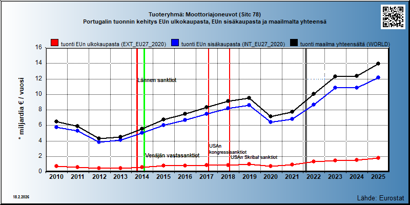 Tuoteryhmä: Moottoriajoneuvot (Sitc 78) Portugalin tuonnin kehitys EUn ulkokaupasta, EUn sisäkaupasta ja maailmalta yhteensä 