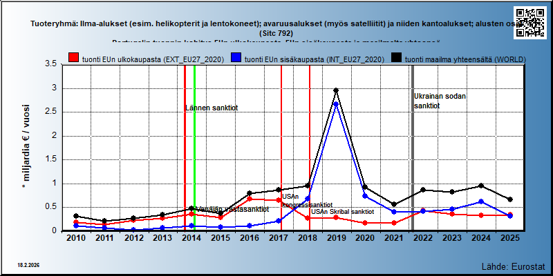 Tuoteryhmä: Ilma-alukset (esim. helikopterit ja lentokoneet); avaruusalukset (myös satelliitit) ja niiden kantoalukset; alusten osat (Sitc 792) Portugalin tuonnin kehitys EUn ulkokaupasta, EUn sisäkaupasta ja maailmalta yhteensä 