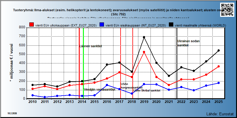 Tuoteryhmä: Ilma-alukset (esim. helikopterit ja lentokoneet); avaruusalukset (myös satelliitit) ja niiden kantoalukset; alusten osat (Sitc 792) Portugalin viennin kehitys EUn ulkokauppaan, EUn sisäkauppaan ja maailmalle yhteensä 