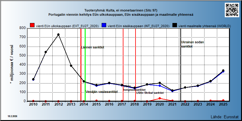 Tuoteryhmä: Kulta, ei monetaarinen (Sitc 97) Portugalin viennin kehitys EUn ulkokauppaan, EUn sisäkauppaan ja maailmalle yhteensä 