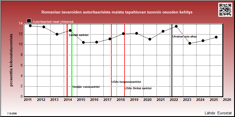 Romanian autoritaarisiin maihin vuosittain suuntautuvan tuonnin osuus kokonaistuonnista