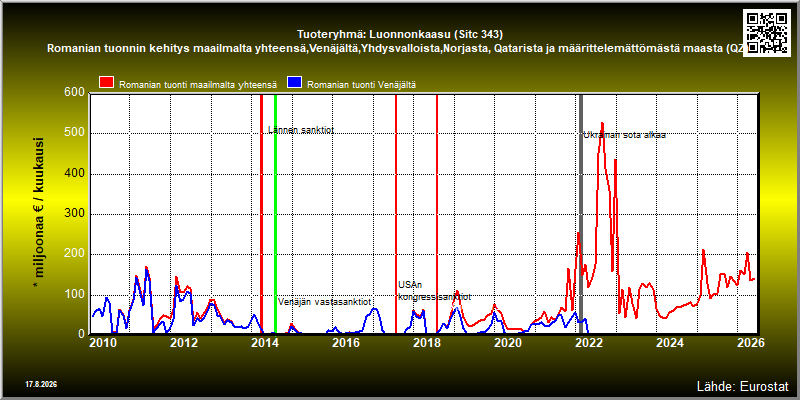 Tuoteryhmä: Luonnonkaasu (Sitc 343) Romanian tuonnin kehitys maailmalta yhteensä,Venäjältä,Yhdysvalloista,Norjasta, Qatarista ja määrittelemättömästä maasta (QZ) 