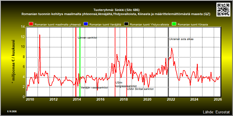 Tuoteryhmä: Sinkki (Sitc 686) Romanian tuonnin kehitys maailmalta yhteensä,Venäjältä,Yhdysvalloista, Kiinasta ja määrittelemättömästä maasta (QZ) 